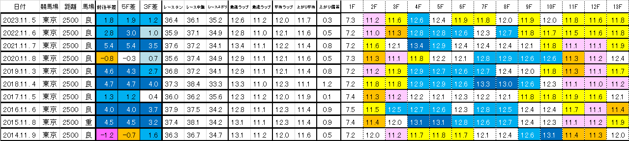 2024　アルゼンチン共和国杯　過去ラップ一覧　簡易版